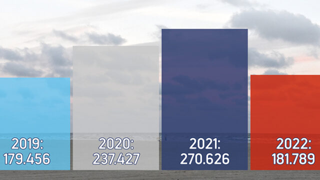 Her ses faldet i antallet af danske turister fra 2021 til 2022.