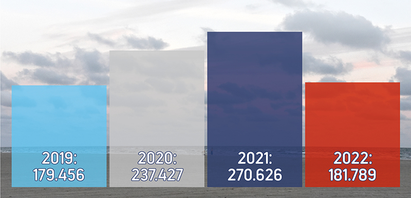 Her ses faldet i antallet af danske turister fra 2021 til 2022.